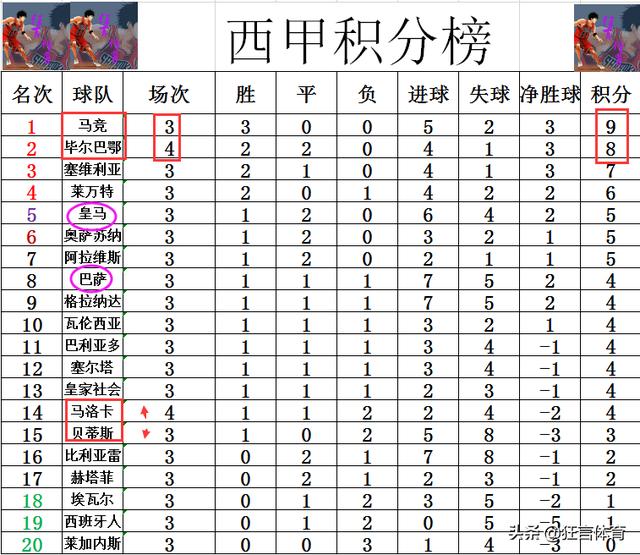 塞维利亚大胜马洛卡，登顶西甲积分榜