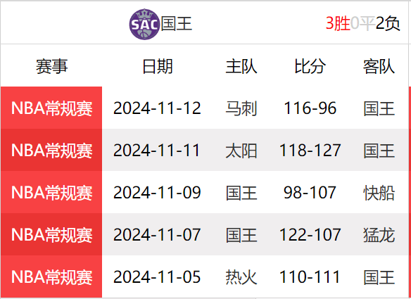 雷霆胜国王，保罗++力挽狂澜