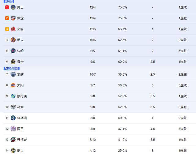 快船成功甩开对手，达到榜首位置