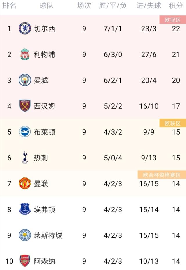 热刺主场力挫对手，领跑积分榜