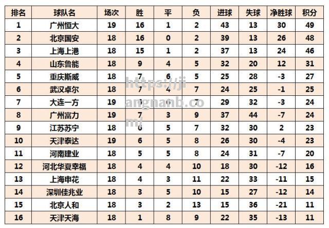 恒大主场大胜泰达，稳居中超联赛积分榜前三位置_