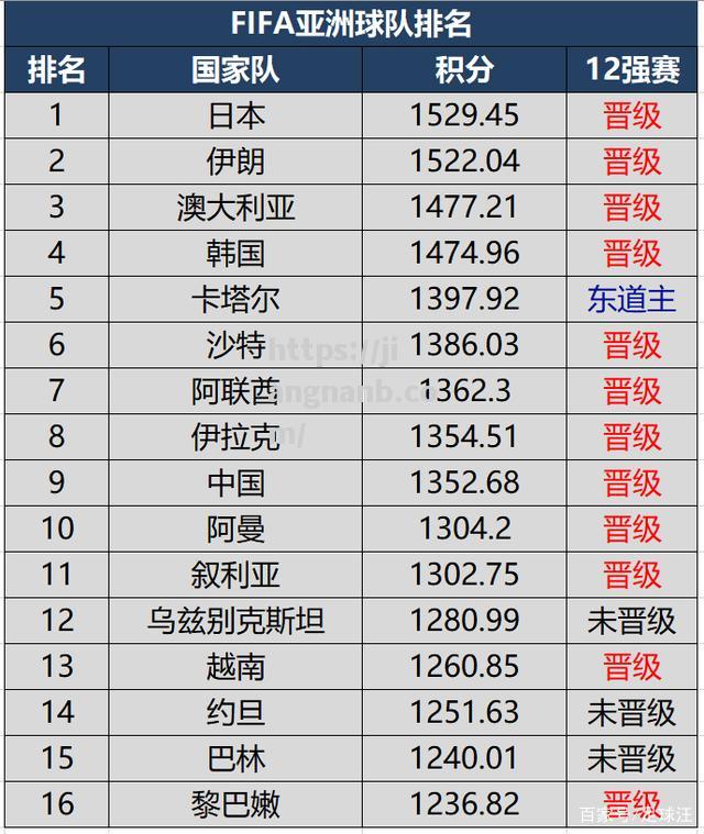 国际足坛排名最高的50支球队，谁才是最强者？