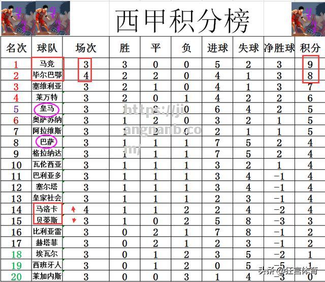 江南体育-塞维利亚大胜马洛卡，登顶西甲积分榜