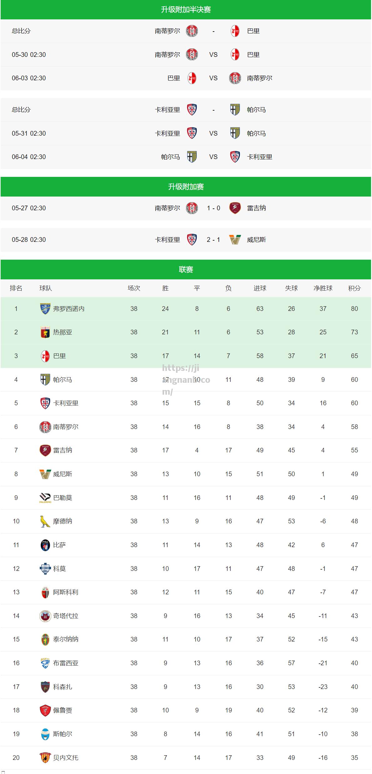 桑普多利亚客场战平莱切：稳固中下游位置