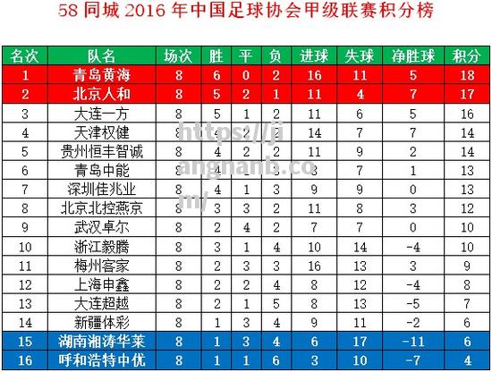 江南体育-大连一方强势逆袭连胜领跑联赛积分榜