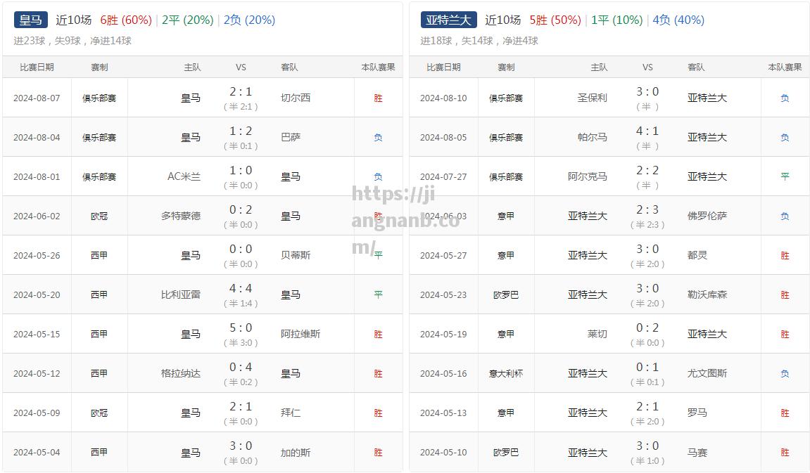 皇家马德里大比分击败对手，主教练戴科冈特感慨万分