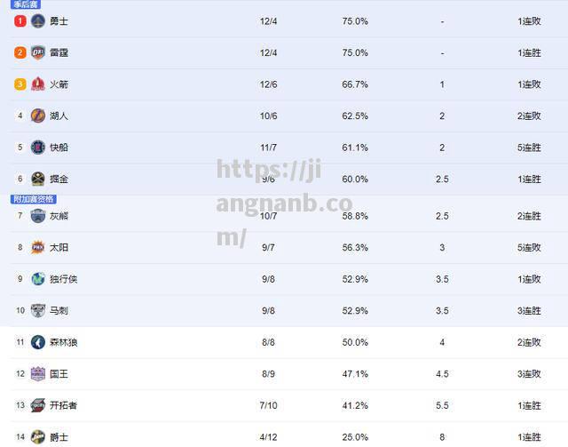 快船成功甩开对手，达到榜首位置