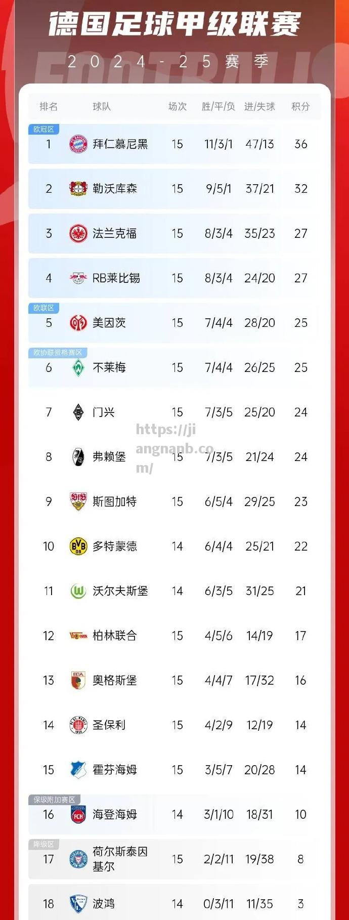 利物浦客场大胜阿森纳，领跑积分榜