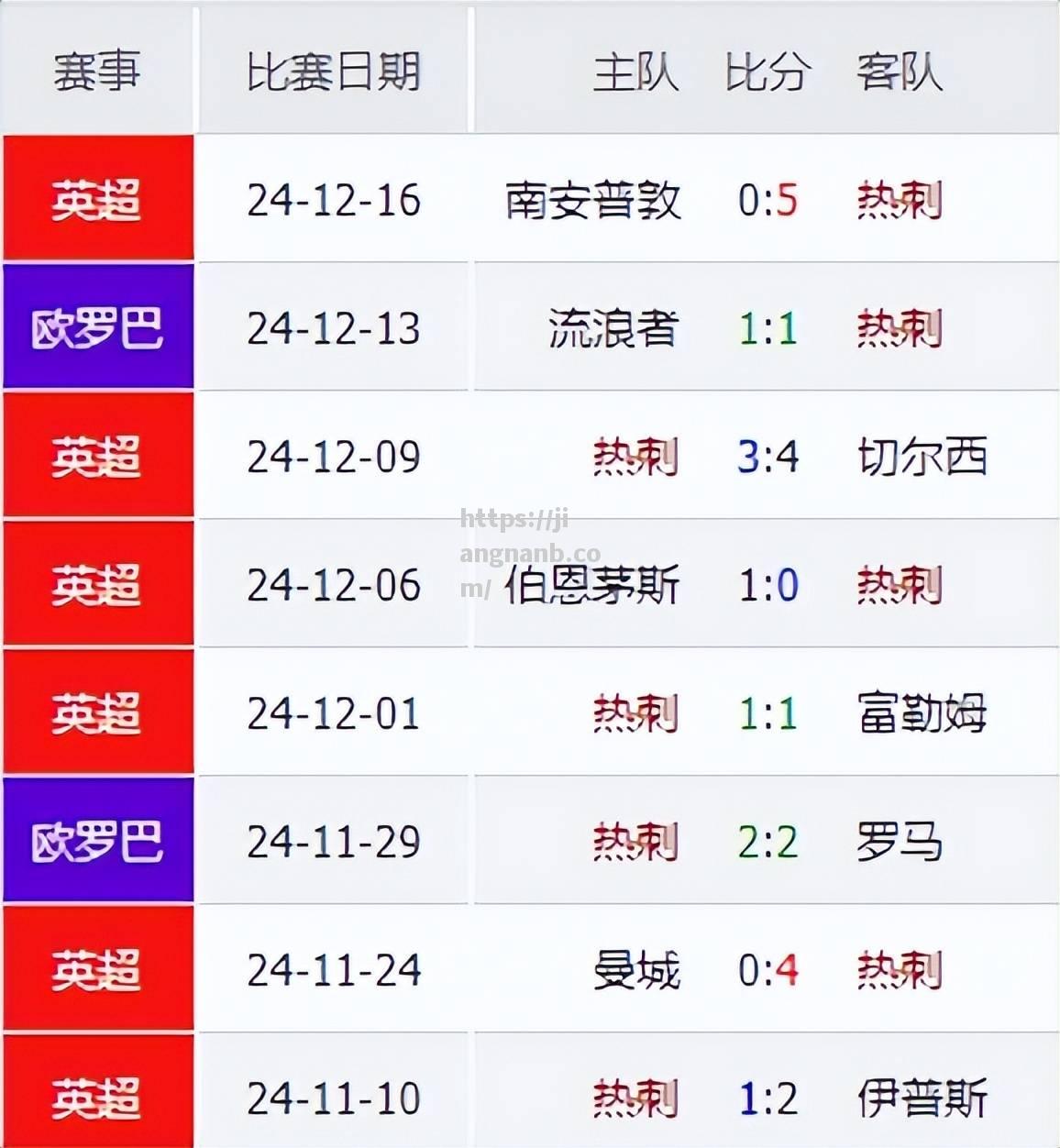 热刺中场组织能力突出，助攻频频，球队成绩蒸蒸日上